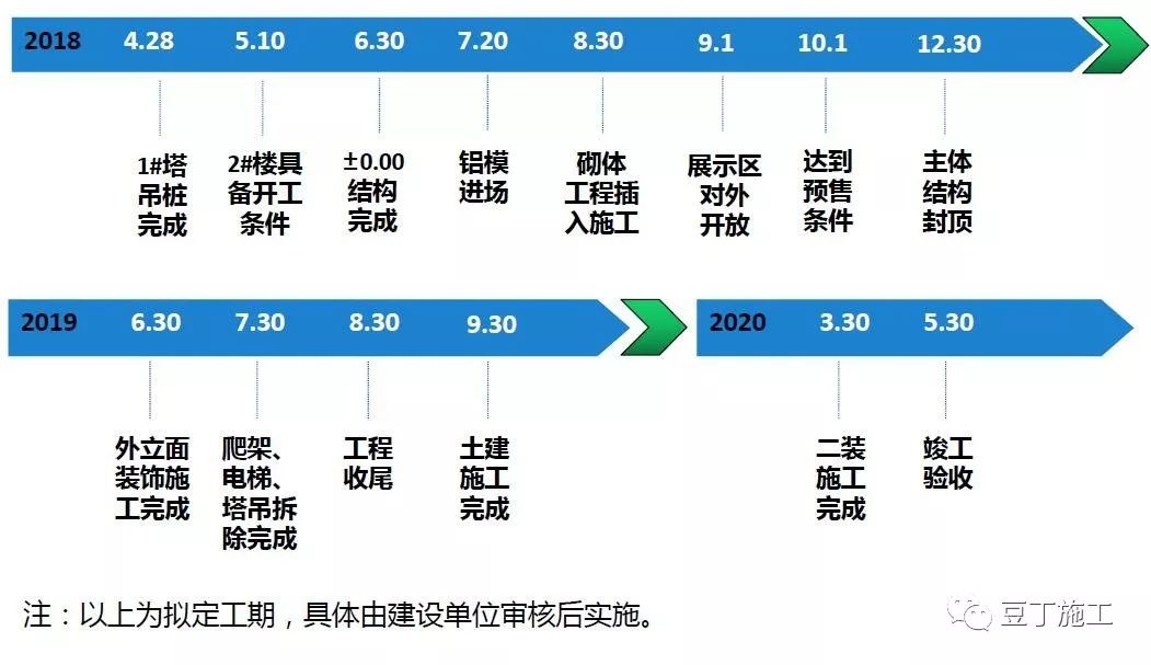 住宅楼项目详细完整的工程策划汇报,学学如何面面俱到?